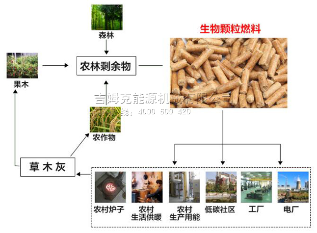 生物质燃料颗粒机用途