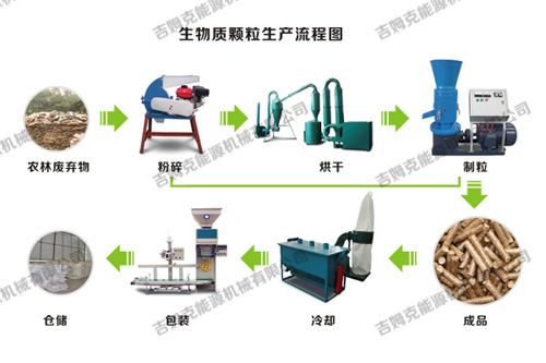 生物质秸秆燃料颗粒加工流程